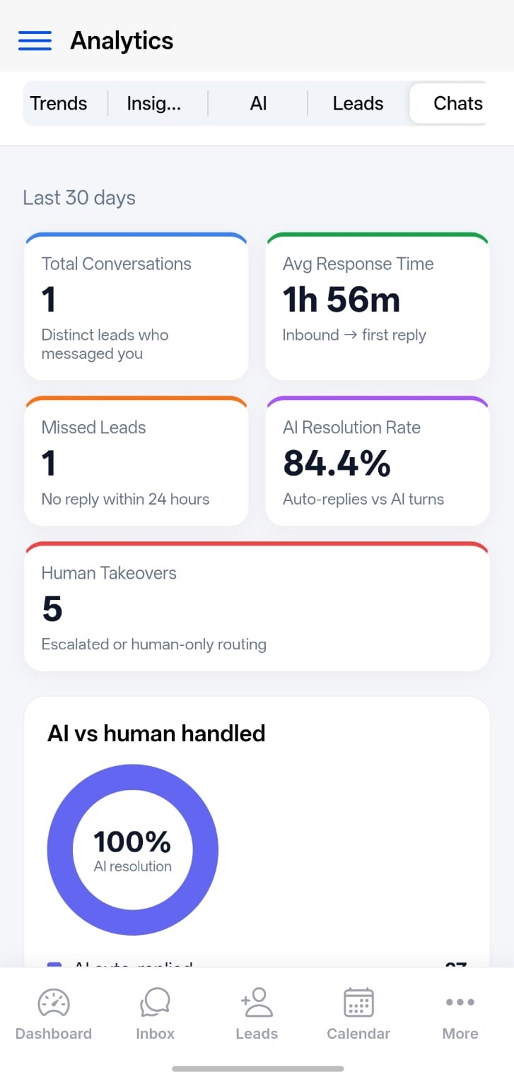 BizFlow AI analytics and reports dashboard